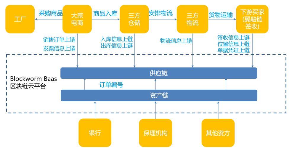 区块链贸易融资产品-第1张图片-妍旭链视界