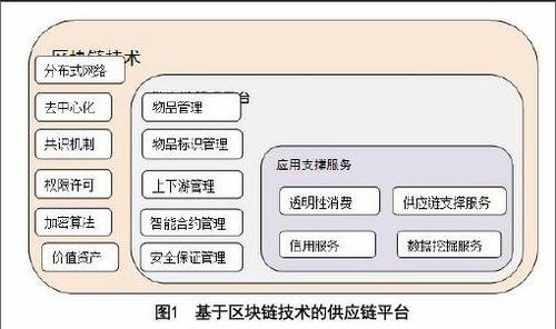 区块链技术在供应链上的实际应用-第1张图片-妍旭链视界