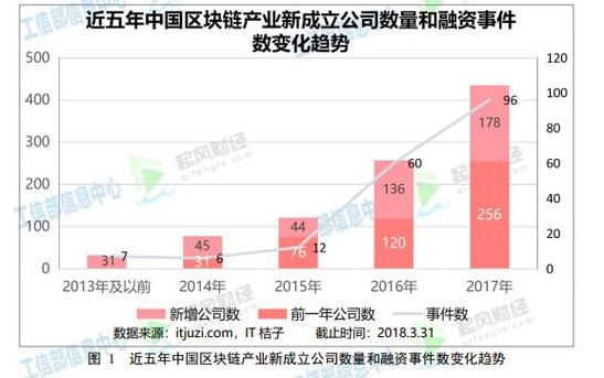 区块链的现状与发展-第1张图片-妍旭链视界