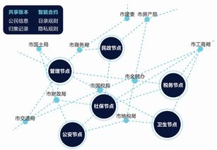 区块链政务信息共享平台-第1张图片-妍旭链视界