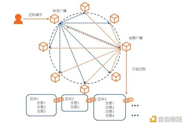 区块链在供应链中的应用-第1张图片-妍旭链视界