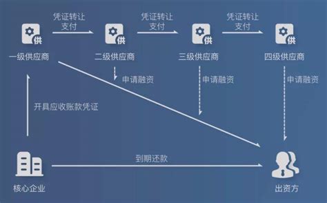 区块链在保理行业的应用-第1张图片-妍旭链视界