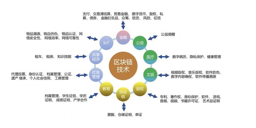 区块链的落地应用-第1张图片-妍旭链视界