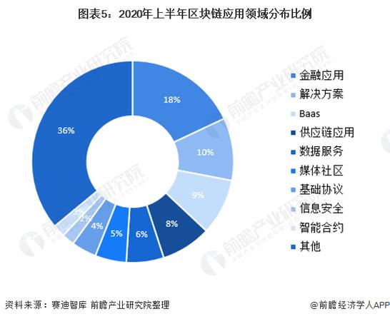 区块链产业规模-第1张图片-妍旭链视界