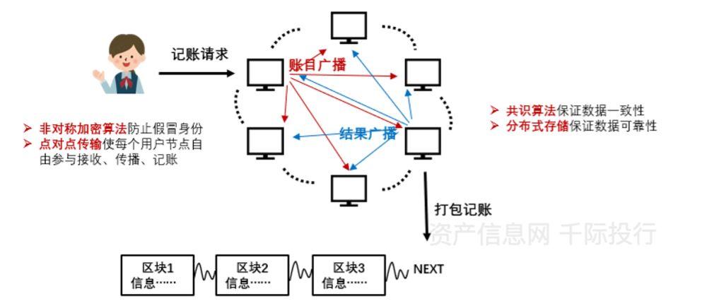 区块链是如何工作的-第1张图片-妍旭链视界