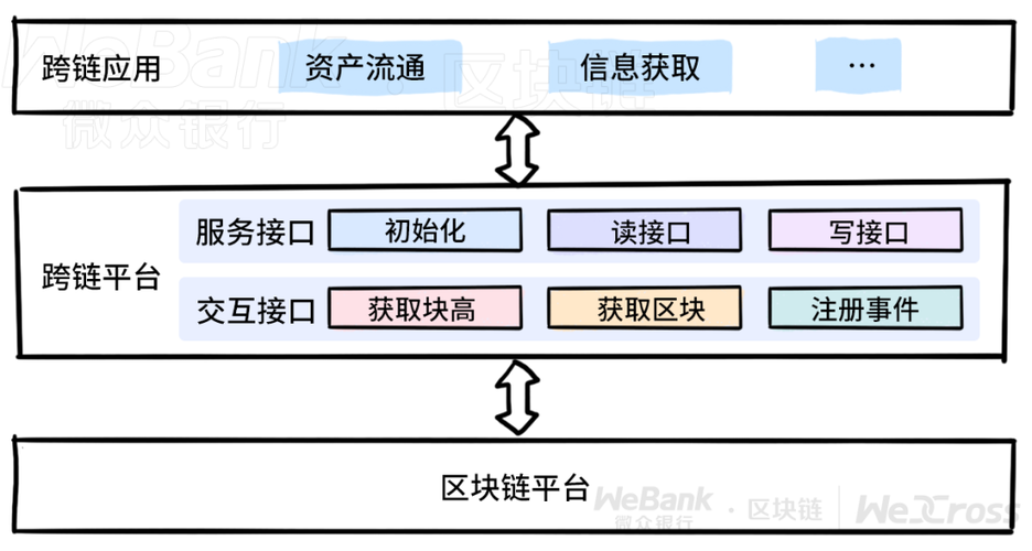 区块链接-第1张图片-妍旭链视界