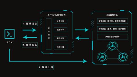 区块链应用开发平台-第1张图片-妍旭链视界