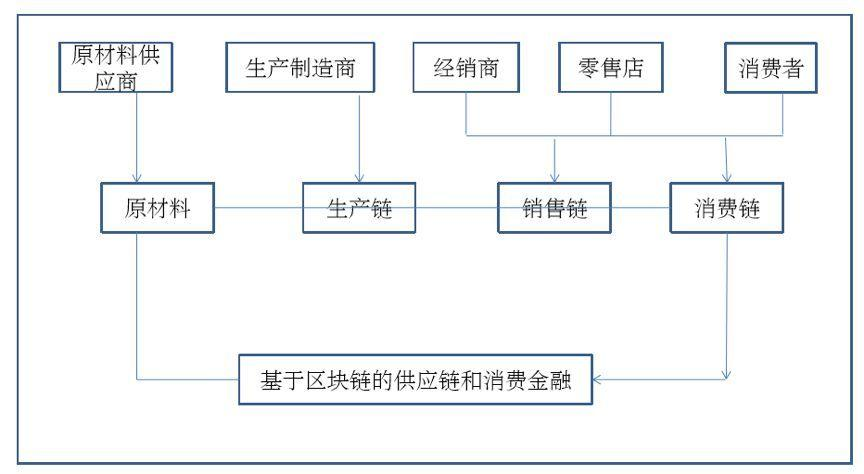 产业区块链是什么意思-第1张图片-妍旭链视界