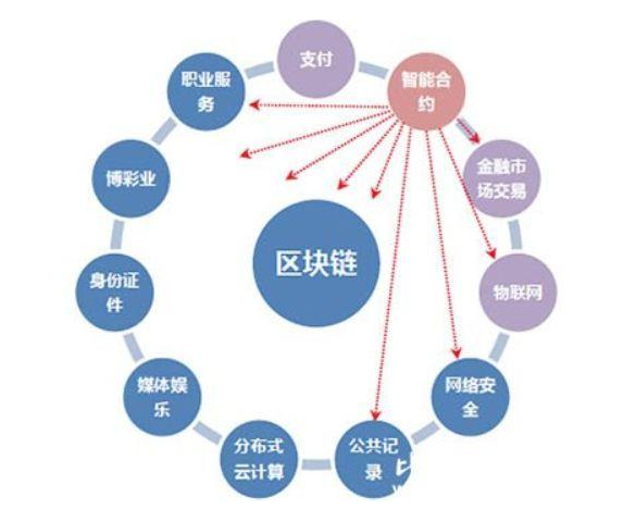 区块链技术上要有三个关键点是-第1张图片-妍旭链视界