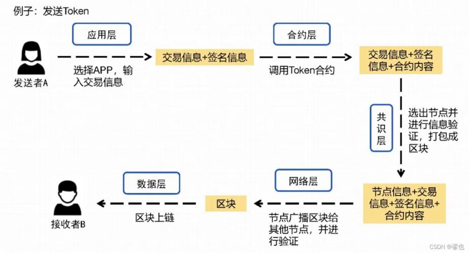 区块链的目标是实现-第1张图片-妍旭链视界