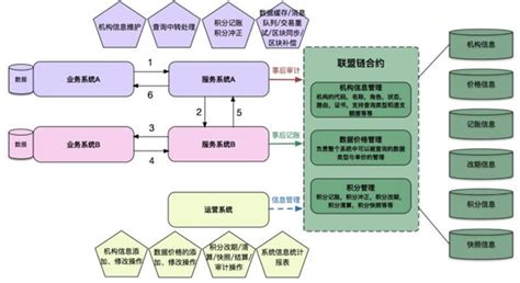 区块链管理的数据存放在哪-第1张图片-妍旭链视界