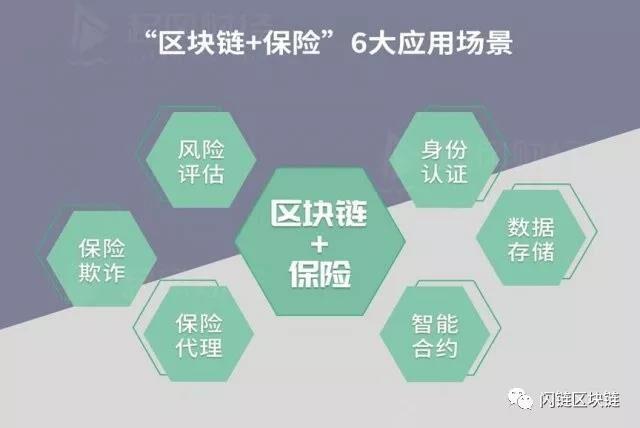 区块链在保险行业的应用场景-第1张图片-妍旭链视界