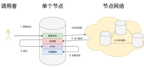 区块链如何执行智能合约-第1张图片-妍旭链视界