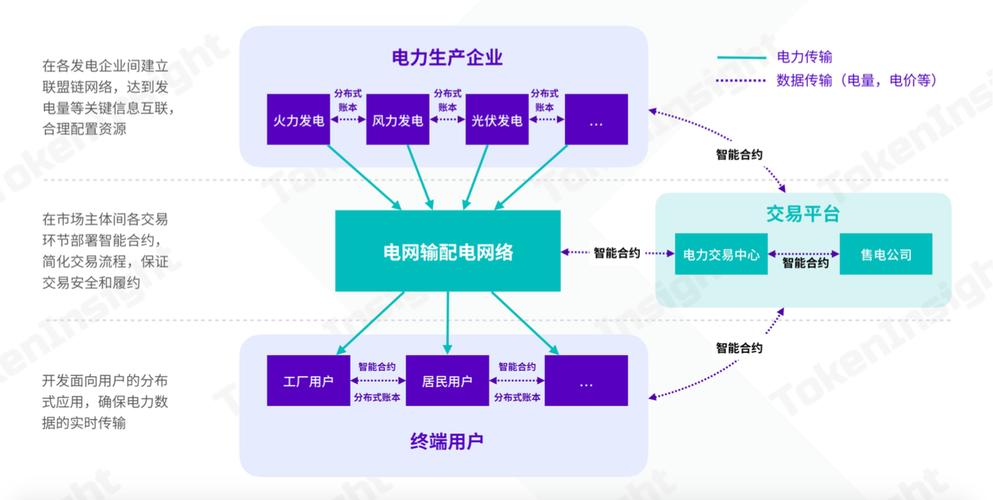 电力区块链系统分几层-第1张图片-妍旭链视界