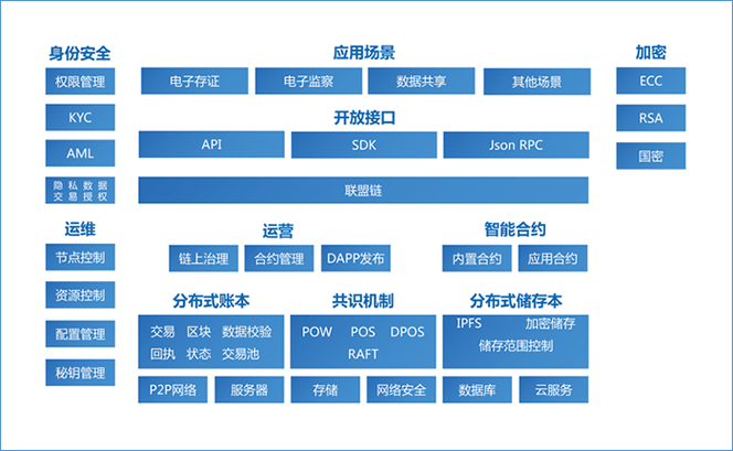 区块链建设-第1张图片-妍旭链视界