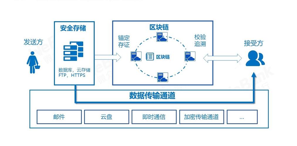 区块链和数据库的区别-第1张图片-妍旭链视界