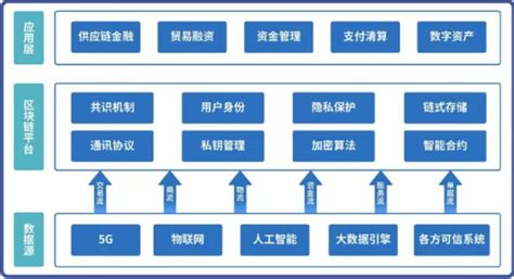 区块链技术在工业互联网应用案例-第1张图片-妍旭链视界