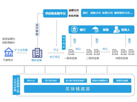 区块链在供应链金融中的应用探索盛瀚-第1张图片-妍旭链视界