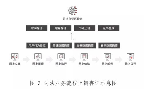 区块链用于数据存证-第1张图片-妍旭链视界