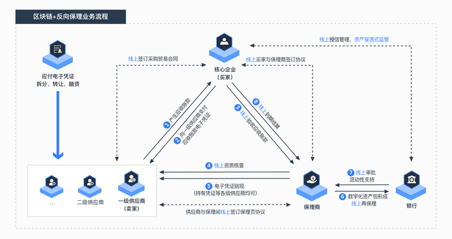 区块链信息服务提供者开发上线-第1张图片-妍旭链视界