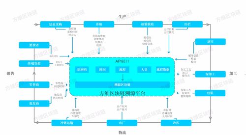 区块链和农业结合-第1张图片-妍旭链视界