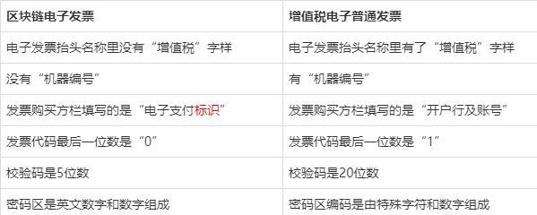 区块链发票校验码有误怎么办-第1张图片-妍旭链视界