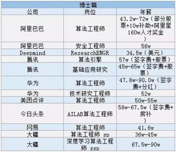 区块链工程师一个月的工资-第1张图片-妍旭链视界