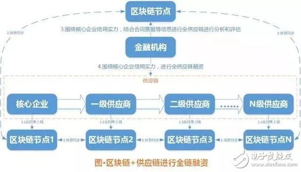 区块链赋能实体经济的路径与前景-第1张图片-妍旭链视界