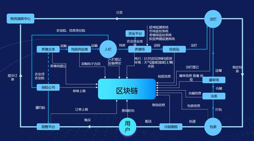 区块链技术有哪些类别-第1张图片-妍旭链视界