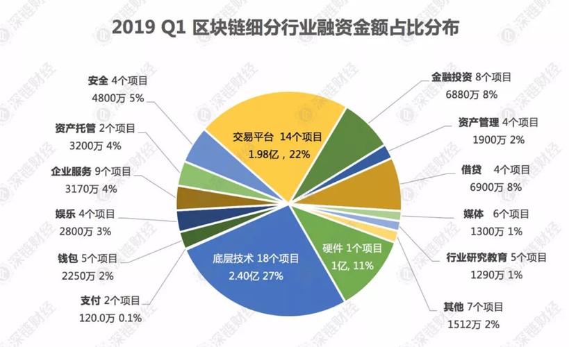 区块链融资平台有哪些-第1张图片-妍旭链视界