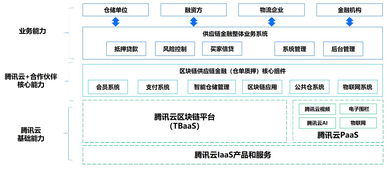 区块链供应链-第1张图片-妍旭链视界