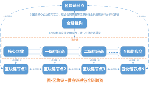 区块链应用案例-第1张图片-妍旭链视界