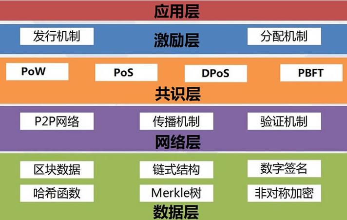 区块链是什么技术架构-第1张图片-妍旭链视界