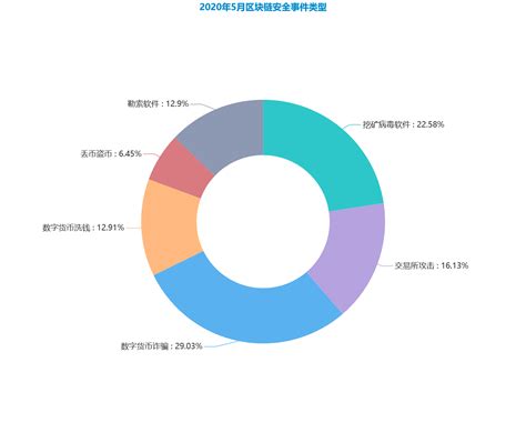 区块链安全事件-第1张图片-妍旭链视界