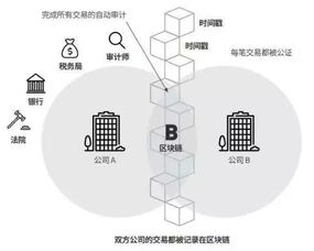 区块链对传统行业的影响-第1张图片-妍旭链视界