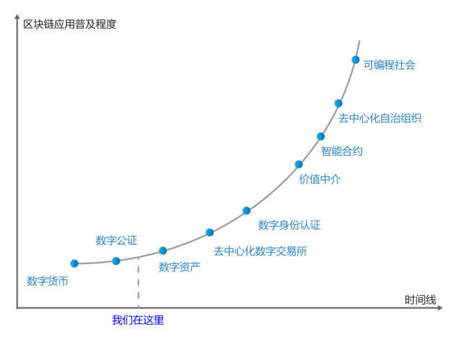 区块链技术发展的三个里程碑-第1张图片-妍旭链视界