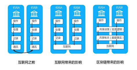 区块链做什么项目比较稳-第1张图片-妍旭链视界