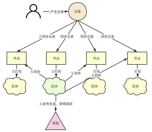 区块链普通人怎么赚钱-第1张图片-妍旭链视界