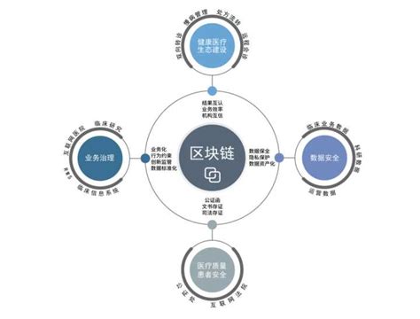 区域链在医疗中的应用中包括什么-第1张图片-妍旭链视界