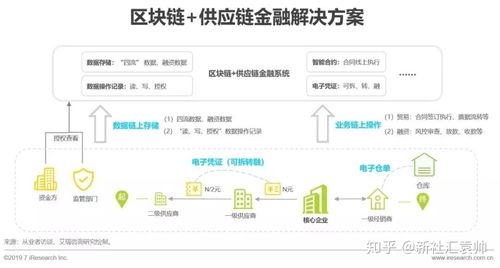 区块链与供应链金融结合模式-第1张图片-妍旭链视界