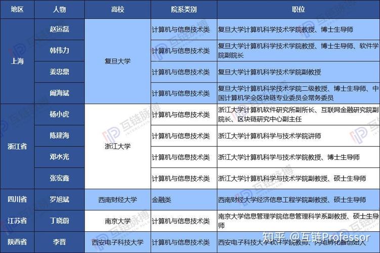 哪些学校有区块链专业-第1张图片-妍旭链视界