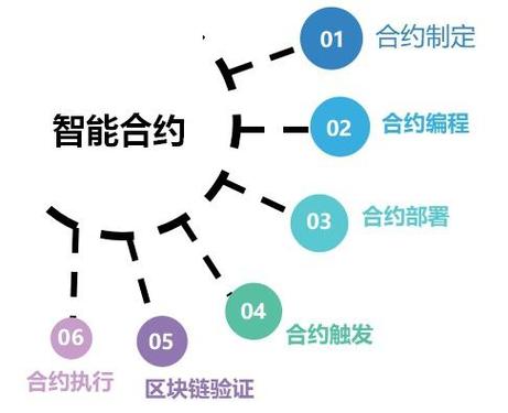 区块链智能合约编写-第1张图片-妍旭链视界