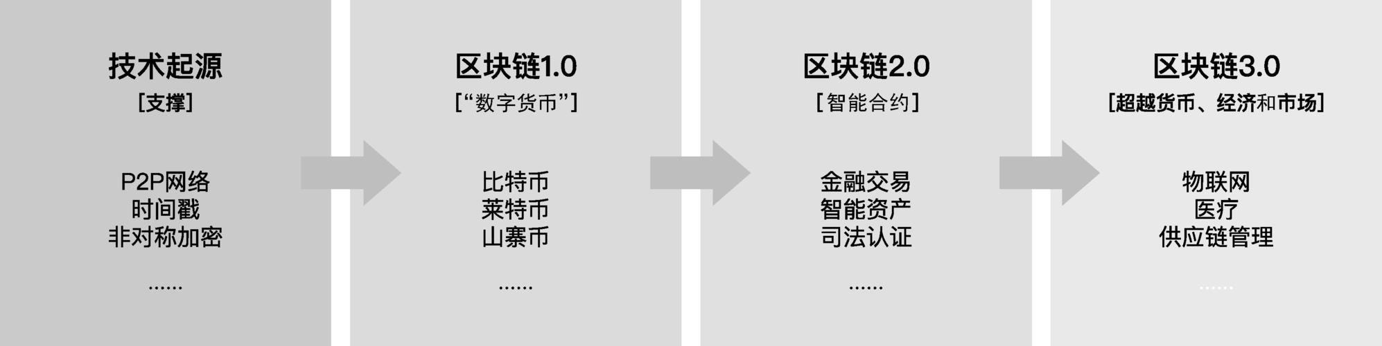 区块链的未来的发展方向有哪些-第1张图片-妍旭链视界