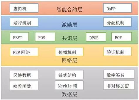 区块链的基础技术有哪些-第1张图片-妍旭链视界