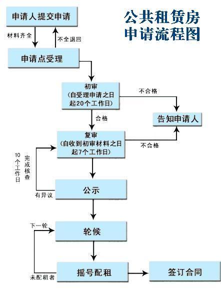 区块链在公租房申请中的应用流程-第1张图片-妍旭链视界