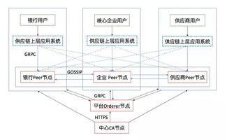 区块链技术如何解决供应链难题-第1张图片-妍旭链视界