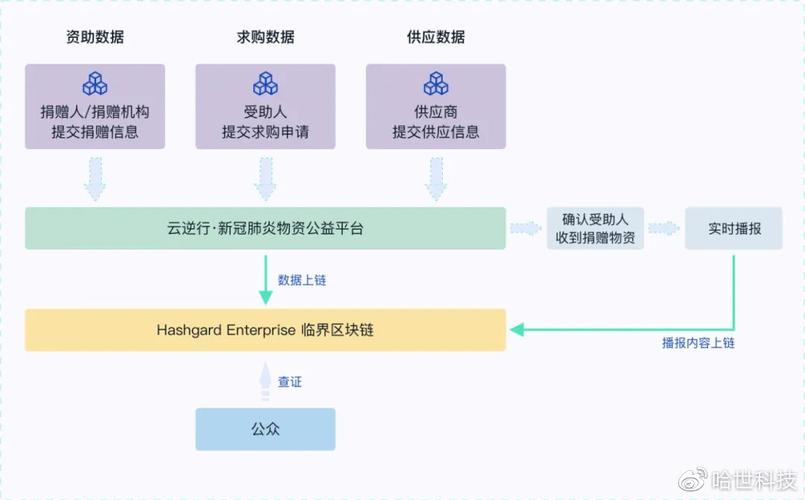 区块链物资系统有哪些类型-第1张图片-妍旭链视界