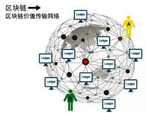 区块链几大要素-第1张图片-妍旭链视界