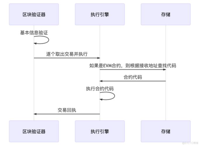 区块链合约Gas费用指南-第1张图片-妍旭链视界