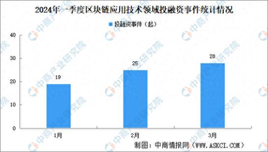 区块链技术应用市场-第1张图片-妍旭链视界